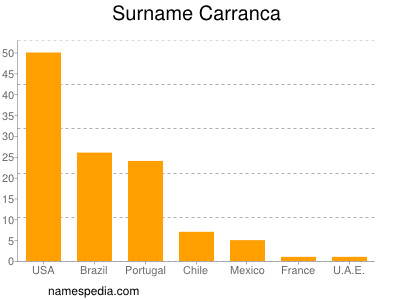 Familiennamen Carranca