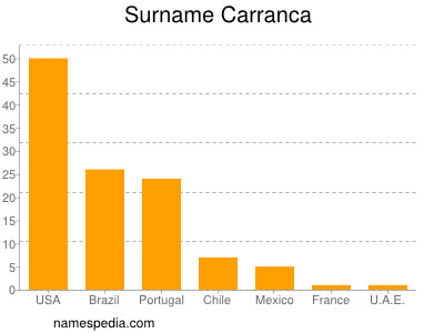 nom Carranca