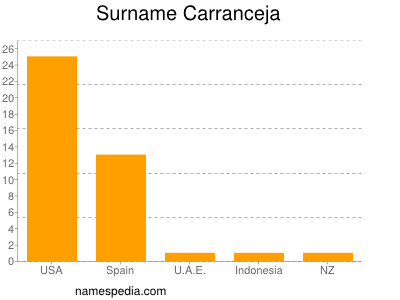 nom Carranceja