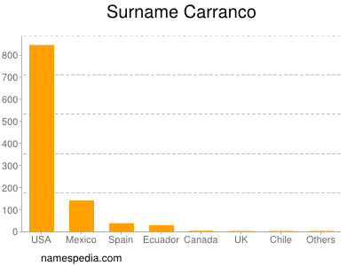 Familiennamen Carranco