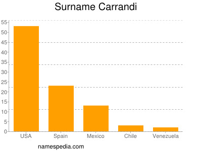 Familiennamen Carrandi