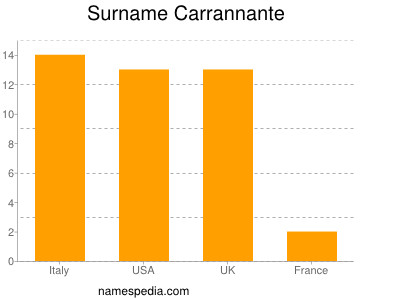 Familiennamen Carrannante