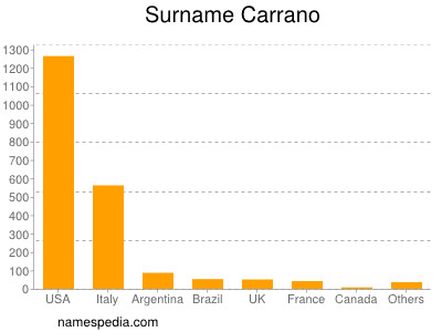Familiennamen Carrano