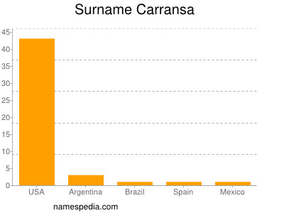 Familiennamen Carransa