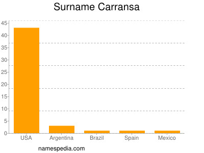 nom Carransa