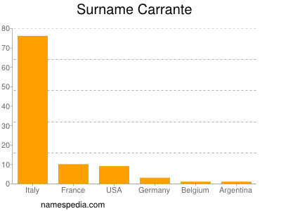 Familiennamen Carrante