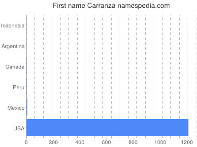 prenom Carranza