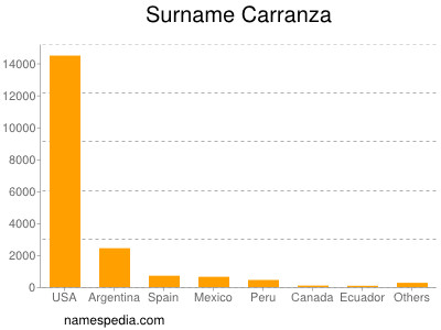 Familiennamen Carranza