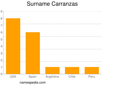 Familiennamen Carranzas