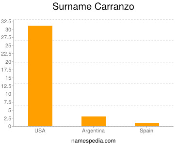 Surname Carranzo