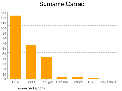 Familiennamen Carrao