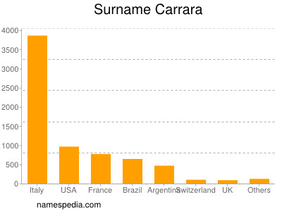 Familiennamen Carrara