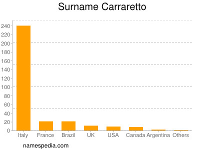 Familiennamen Carraretto