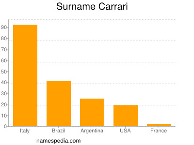 Familiennamen Carrari