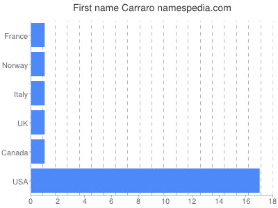 Given name Carraro