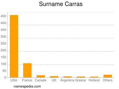 Familiennamen Carras