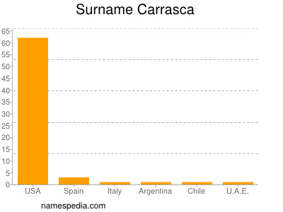 Familiennamen Carrasca