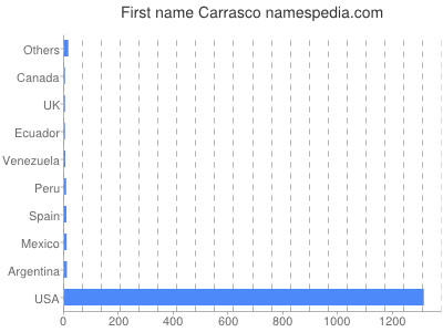 Vornamen Carrasco