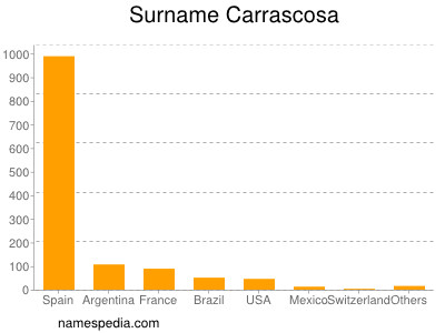 Surname Carrascosa