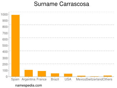 Familiennamen Carrascosa