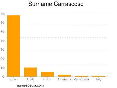 Familiennamen Carrascoso