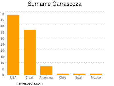 Familiennamen Carrascoza
