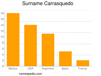 Familiennamen Carrasquedo