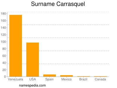 Familiennamen Carrasquel