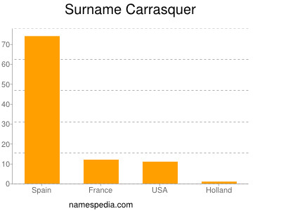 Familiennamen Carrasquer