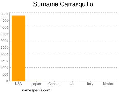 Familiennamen Carrasquillo