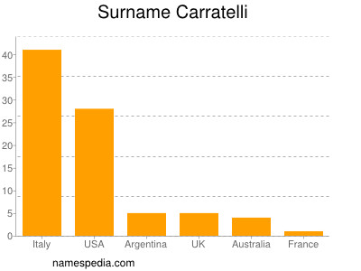 Familiennamen Carratelli