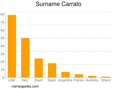 Familiennamen Carrato