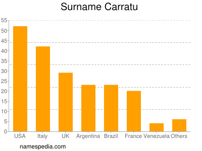 Surname Carratu