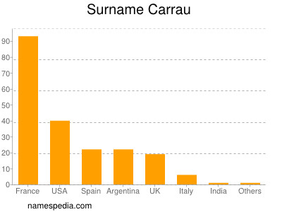 Surname Carrau