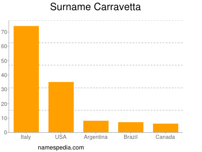 Familiennamen Carravetta