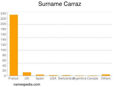 Familiennamen Carraz