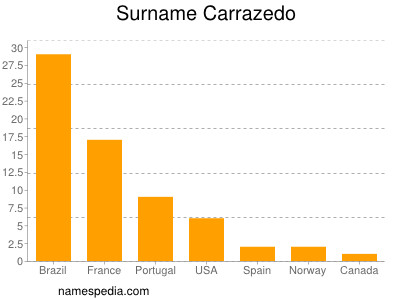 Familiennamen Carrazedo