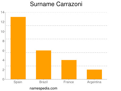 Familiennamen Carrazoni