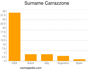 Familiennamen Carrazzone