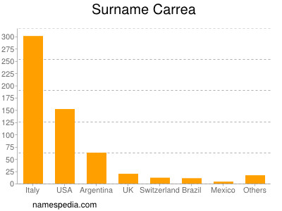 Familiennamen Carrea