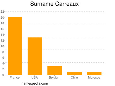 Familiennamen Carreaux