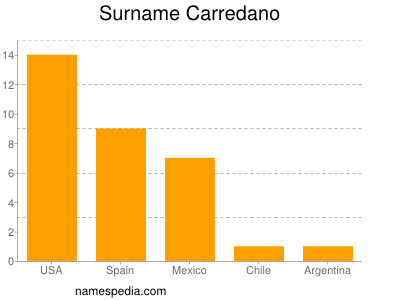 Familiennamen Carredano