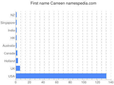 prenom Carreen