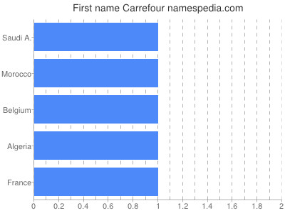 Vornamen Carrefour