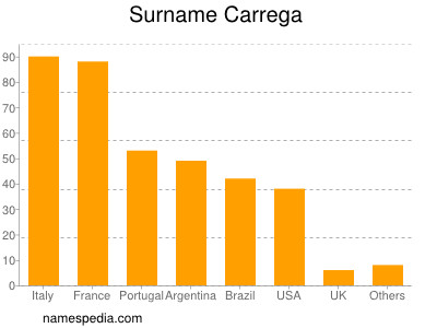 Familiennamen Carrega