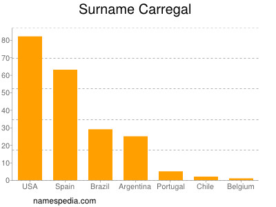 Familiennamen Carregal