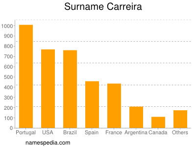 Familiennamen Carreira