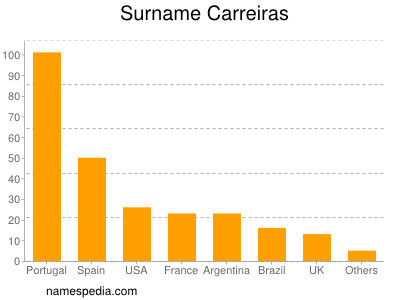 Familiennamen Carreiras