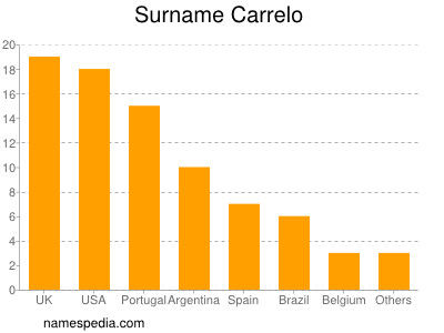 Surname Carrelo