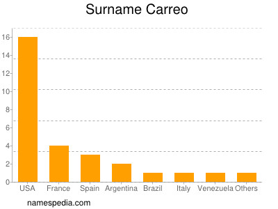 Surname Carreo